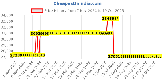 moglix.com Schneider Electric 630A 50kA 3 Pole MCCB With Distribution Board, LV563316 schneider electric Price History Graph from 7 Nov 2024 to 18 Oct 2025