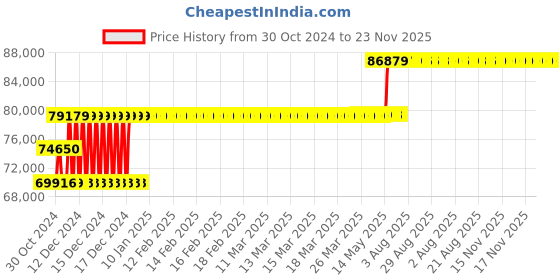 moglix.com Schneider Electric 630A 50kA MCCB With Micrologic 6A, LV432803X63A630 schneider electric Price History Graph from 30 Oct 2024 to 23 Nov 2025