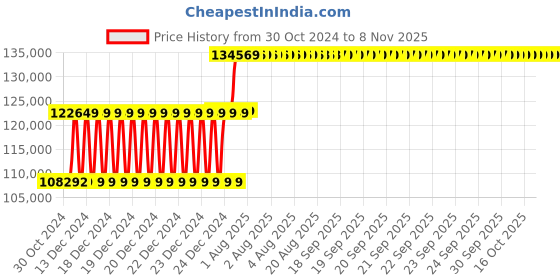 moglix.com Schneider Electric 630A 70kA MCCB With Micrologic 6A, LV432809X63A630 schneider electric Price History Graph from 30 Oct 2024 to 7 Nov 2025