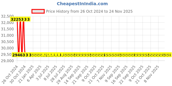moglix.com Schneider Electric 630VA 24/48VAC Isolation Transformer, ABT7PDU063B schneider electric Price History Graph from 26 Oct 2024 to 23 Nov 2025