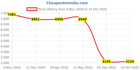 moglix.com Schneider Electric 63A 100mA Residual Current Circuit Breaker, A9N16209 schneider electric Price History Graph from 9 Nov 2024 to 15 Oct 2025