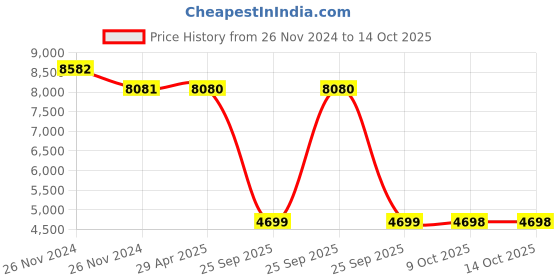 moglix.com Schneider Electric 63A 100mA Residual Current Circuit Breaker, A9N16259 schneider electric Price History Graph from 26 Nov 2024 to 14 Oct 2025