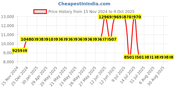 moglix.com Schneider Electric 63A 16kA 3 Pole MCCB, LV426155 schneider electric Price History Graph from 15 Nov 2024 to 8 Oct 2025