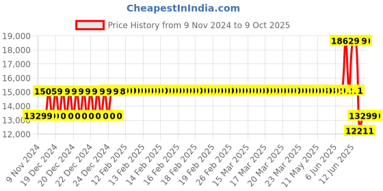moglix.com Schneider Electric 63A 16kA 4 Pole MCCB, LV426165 schneider electric Price History Graph from 9 Nov 2024 to 9 Oct 2025