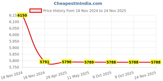 moglix.com Schneider Electric 63A 2 Pole Residual Current Circuit Breaker, EZ9R55263 schneider electric Price History Graph from 18 Nov 2024 to 23 Nov 2025
