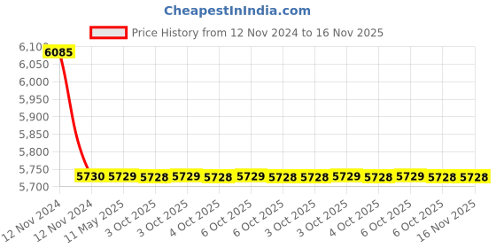 moglix.com Schneider Electric 63A 2 Pole Residual Current Circuit Breaker, EZ9R65263 schneider electric Price History Graph from 12 Nov 2024 to 15 Nov 2025
