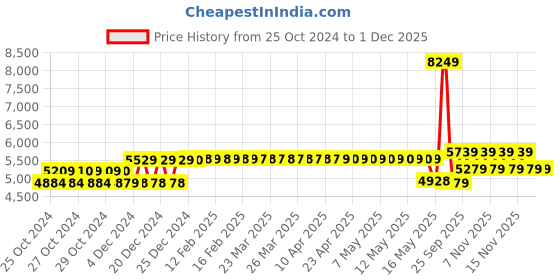 moglix.com Schneider Electric 63A 25kA 3 Pole EasyPact CVS MCCB, LV510305 schneider electric Price History Graph from 25 Oct 2024 to 30 Nov 2025