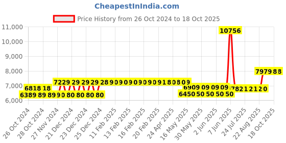moglix.com Schneider Electric 63A 25kA 4 Pole EasyPact CVS MCCB, LV510315 schneider electric Price History Graph from 26 Oct 2024 to 18 Oct 2025