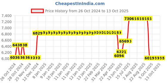 moglix.com Schneider Electric 63A 25kA 4 Pole EasyPact CVS MCCB, LV510956 schneider electric Price History Graph from 26 Oct 2024 to 13 Oct 2025
