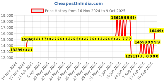 moglix.com Schneider Electric 63A 25kA 4 Pole MCCB, LV426265 schneider electric Price History Graph from 16 Nov 2024 to 8 Oct 2025