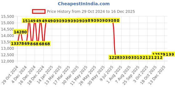 moglix.com Schneider Electric 63A 25kA 4 Pole Thermal Magnetic Trip MCCB, LV429562 schneider electric Price History Graph from 29 Oct 2024 to 16 Dec 2025
