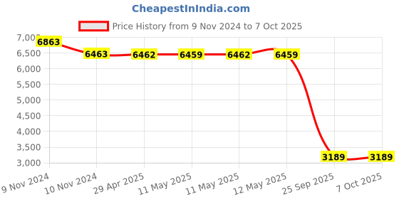 moglix.com Schneider Electric 63A 30mA Residual Current Circuit Breaker, A9N16208 schneider electric Price History Graph from 9 Nov 2024 to 6 Oct 2025