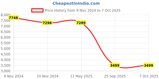 moglix.com Schneider Electric 63A 30mA Residual Current Circuit Breaker, A9N16258 schneider electric Price History Graph from 9 Nov 2024 to 7 Oct 2025