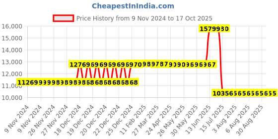 moglix.com Schneider Electric 63A 36kA 3 Pole MCCB, LV426355 schneider electric Price History Graph from 9 Nov 2024 to 16 Oct 2025