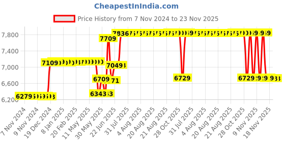 moglix.com Schneider Electric 63A 36kA 3 Pole MCCB With Distribution Board, LV510335 schneider electric Price History Graph from 7 Nov 2024 to 23 Nov 2025