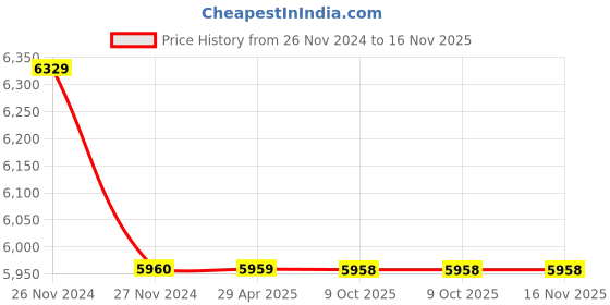 moglix.com Schneider Electric 63A 4 Pole Residual Current Circuit Breaker, EZ9R55463 schneider electric Price History Graph from 26 Nov 2024 to 15 Nov 2025