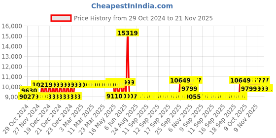 moglix.com Schneider Electric 63A 50kA 3 Pole MCCB With Distribution Board, LV510475 schneider electric Price History Graph from 29 Oct 2024 to 20 Nov 2025