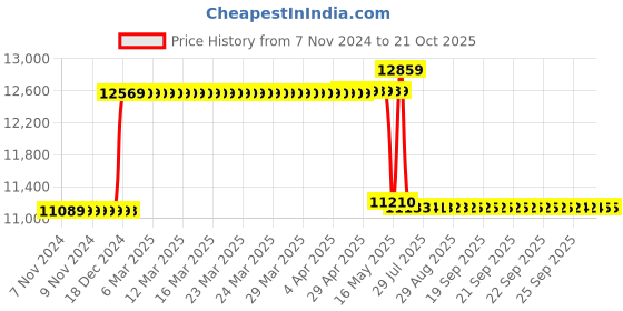moglix.com Schneider Electric 63A 50kA 4 Pole MCCB With Distribution Board, LV510485 schneider electric Price History Graph from 7 Nov 2024 to 19 Oct 2025