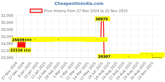 moglix.com Schneider Electric 63A 70kA 4 Pole MCCB, LV426565 schneider electric Price History Graph from 27 Nov 2024 to 22 Nov 2025