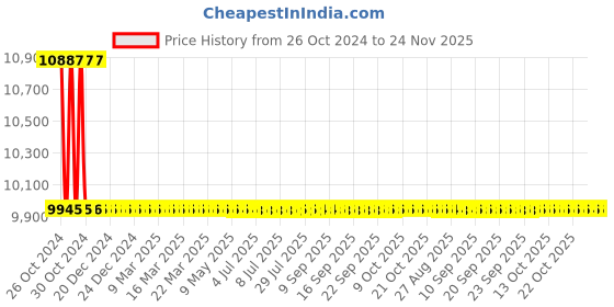 moglix.com Schneider Electric 63VA 24/48VAC Isolation Transformer, ABT7PDU006B schneider electric Price History Graph from 26 Oct 2024 to 23 Nov 2025