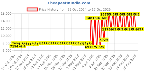 moglix.com Schneider Electric 65A TeSys D Power Contactor AC3, LC1D65AM7 schneider electric Price History Graph from 25 Oct 2024 to 15 Oct 2025