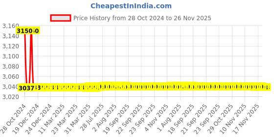 moglix.com Schneider Electric 6.7kVAr 480V Gas Filled Heavy Duty Detuned Filter Application Capacitors, MEHVCGSF067A48 schneider electric Price History Graph from 28 Oct 2024 to 25 Nov 2025