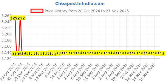 moglix.com Schneider Electric 6.9kVAr 525V Gas Filled Heavy Duty Detuned Filter Application Capacitor, MEHVCGSF069A52 schneider electric Price History Graph from 28 Oct 2024 to 27 Nov 2025