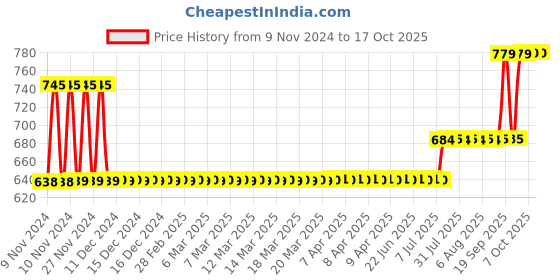 moglix.com Schneider Electric 6A 220VDC Plug in Miniature Relay, RXM4AB1MD schneider electric Price History Graph from 9 Nov 2024 to 16 Oct 2025
