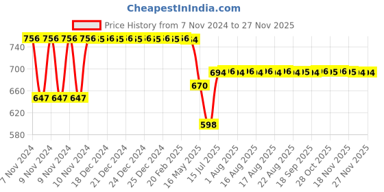 moglix.com Schneider Electric 6A 230VAC Plug in Miniature Relay With LED, RXM4AB2P7 schneider electric Price History Graph from 7 Nov 2024 to 26 Nov 2025