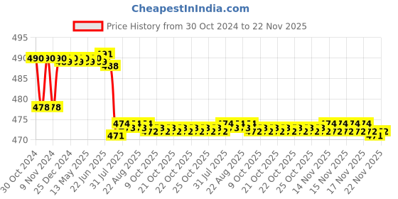 moglix.com Schneider Electric 6A 24VAC Plug in Miniature Relay, RXM4AB1B7 schneider electric Price History Graph from 30 Oct 2024 to 22 Nov 2025