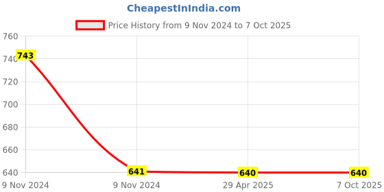 moglix.com Schneider Electric 6A 3 Pin Socket Outlet with Shutter, IN8426UNS schneider electric Price History Graph from 9 Nov 2024 to 7 Oct 2025