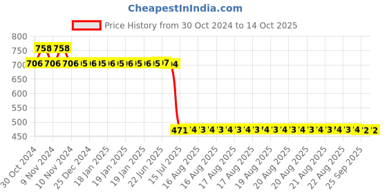 moglix.com Schneider Electric 6A 48VAC Plug in Miniature Relay, RXM4AB1E7 schneider electric Price History Graph from 30 Oct 2024 to 14 Oct 2025