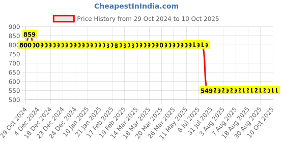 moglix.com Schneider Electric 6A 48VAC Plug in Miniature Relay With LED, RXM4AB2E7 schneider electric Price History Graph from 29 Oct 2024 to 10 Oct 2025