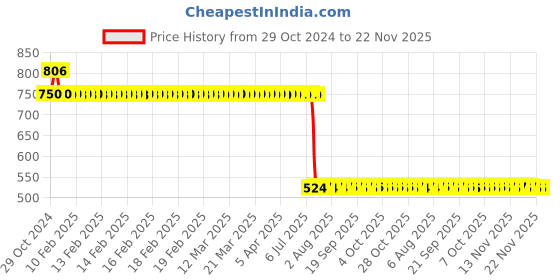 moglix.com Schneider Electric 6A 48VDC Plug in Miniature Relay, RXM4AB1ED schneider electric Price History Graph from 29 Oct 2024 to 22 Nov 2025
