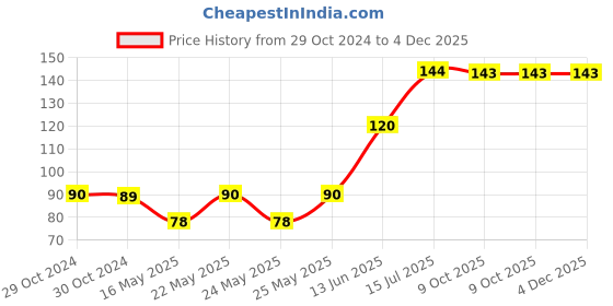 moglix.com Schneider Electric 6A Opale 1-Way Flush Mounted White Switch, X1001WH schneider electric Price History Graph from 29 Oct 2024 to 4 Dec 2025