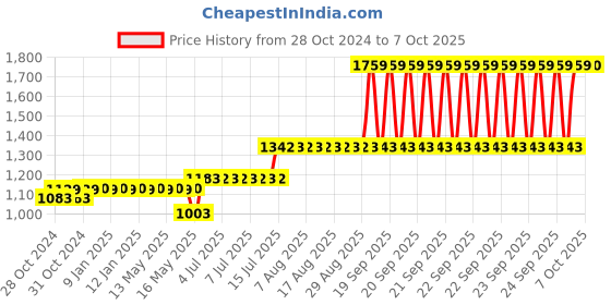 moglix.com Schneider Electric 7-10A 1 NO+1 NC 3 Pole EasyPact TVS Differential Thermal Overload Relay, LRE14 schneider electric Price History Graph from 28 Oct 2024 to 7 Oct 2025