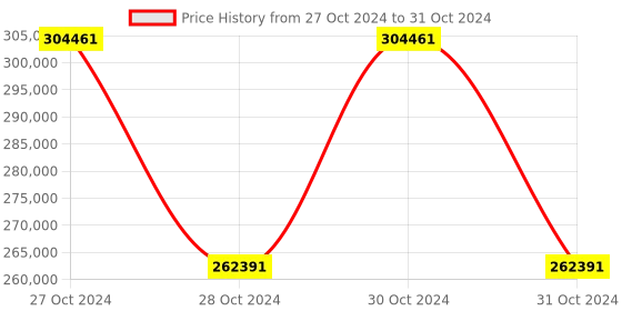 moglix.com Schneider Electric 7 kW Motion Servo Drive, LXM32MD72N4 schneider electric Price History Graph from 27 Oct 2024 to 31 Oct 2024