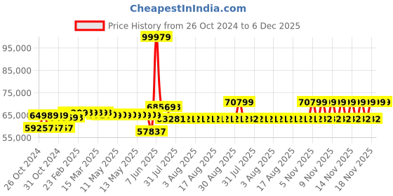 moglix.com Schneider Electric 700A AC-1 500A AC-3 3 Pole EasyPact TVS Power Contactor, Coil Voltage:220 V, LC1E500M7 schneider electric Price History Graph from 26 Oct 2024 to 5 Dec 2025