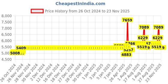 moglix.com Schneider Electric 70A AC-1 50A AC-3 1 NO+1 NC 3 Pole EasyPact TVS Power Contactor, Coil Voltage:220 V, LC1E50M7 schneider electric Price History Graph from 26 Oct 2024 to 23 Nov 2025