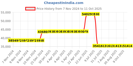 moglix.com Schneider Electric 70kA 3 Pole Compact NSX Micrologic 2 MCCB, LV431790 schneider electric Price History Graph from 7 Nov 2024 to 11 Oct 2025