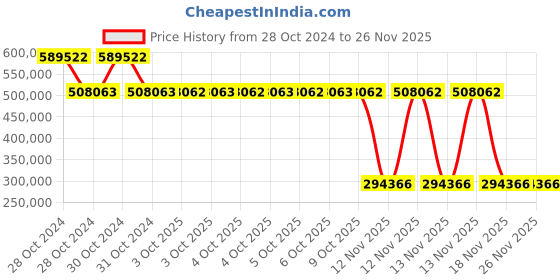 moglix.com Schneider Electric 75kW 100Hp 400V Variable Speed Drive With Ethernet ATV340D75N4E schneider electric Price History Graph from 28 Oct 2024 to 26 Nov 2025