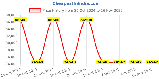moglix.com Schneider Electric 79mA Discrete Output Module, BMXDDO6402K schneider electric Price History Graph from 26 Oct 2024 to 16 Nov 2025