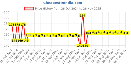 moglix.com Schneider Electric 7A 250V Socket RXZ Mixed Contact Screw Clamp for Relay RXM2, RXZE1M2C schneider electric Price History Graph from 26 Oct 2024 to 25 Nov 2025