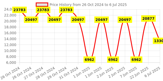 moglix.com Schneider Electric 7mA Discrete Input Module, TM3DI16 schneider electric Price History Graph from 26 Oct 2024 to 6 Jul 2025