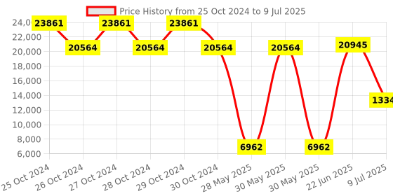 moglix.com Schneider Electric 7mA Discrete Input Module, TM3DI16G schneider electric Price History Graph from 25 Oct 2024 to 9 Jul 2025