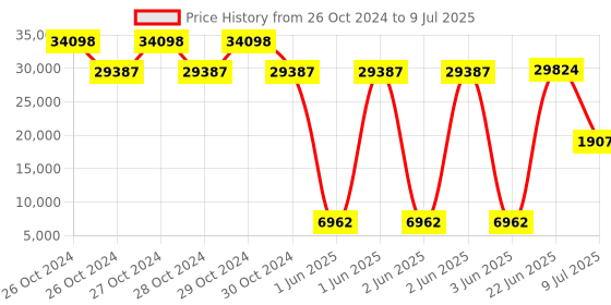 moglix.com Schneider Electric 7mA Discrete Output Module, TM3DM24RG schneider electric Price History Graph from 26 Oct 2024 to 9 Jul 2025