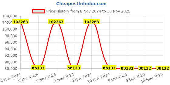moglix.com Schneider Electric 8 Channel Dimmer Din Learn, L5508D1A schneider electric Price History Graph from 8 Nov 2024 to 30 Nov 2025
