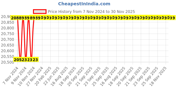 moglix.com Schneider Electric 8 Step 5A Varlogic Classic Range APFC Relays, 51209 schneider electric Price History Graph from 7 Nov 2024 to 29 Nov 2025