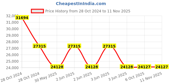 moglix.com Schneider Electric 80-104A Class 10 Overload Relay, LRD4365 schneider electric Price History Graph from 28 Oct 2024 to 10 Nov 2025