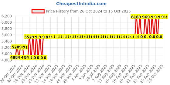 moglix.com Schneider Electric 80A 25kA 3 Pole EasyPact CVS MCCB, LV510306 schneider electric Price History Graph from 26 Oct 2024 to 14 Oct 2025